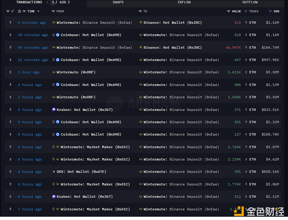 Wintermute于50 分钟前向 Binance存入46,947枚ETH，约合 1.0474 亿美元