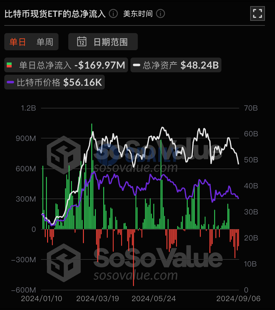 比特币现货ETF昨日总净流出1.70亿美元，持续8日净流出