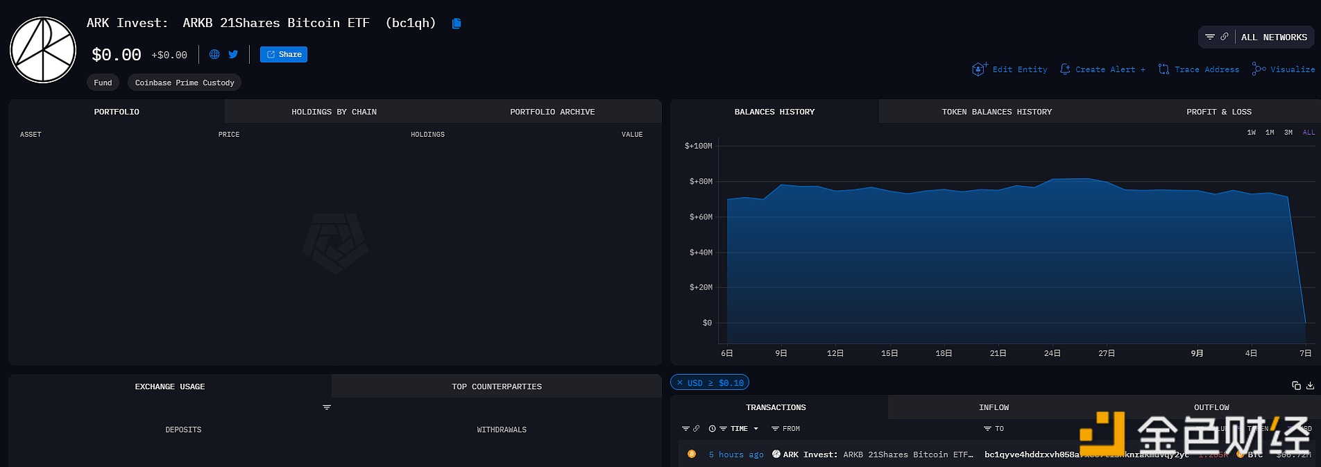 Ark Invest旗下比特币ETF五小时前向一无明确标记地址转移1265枚BTC