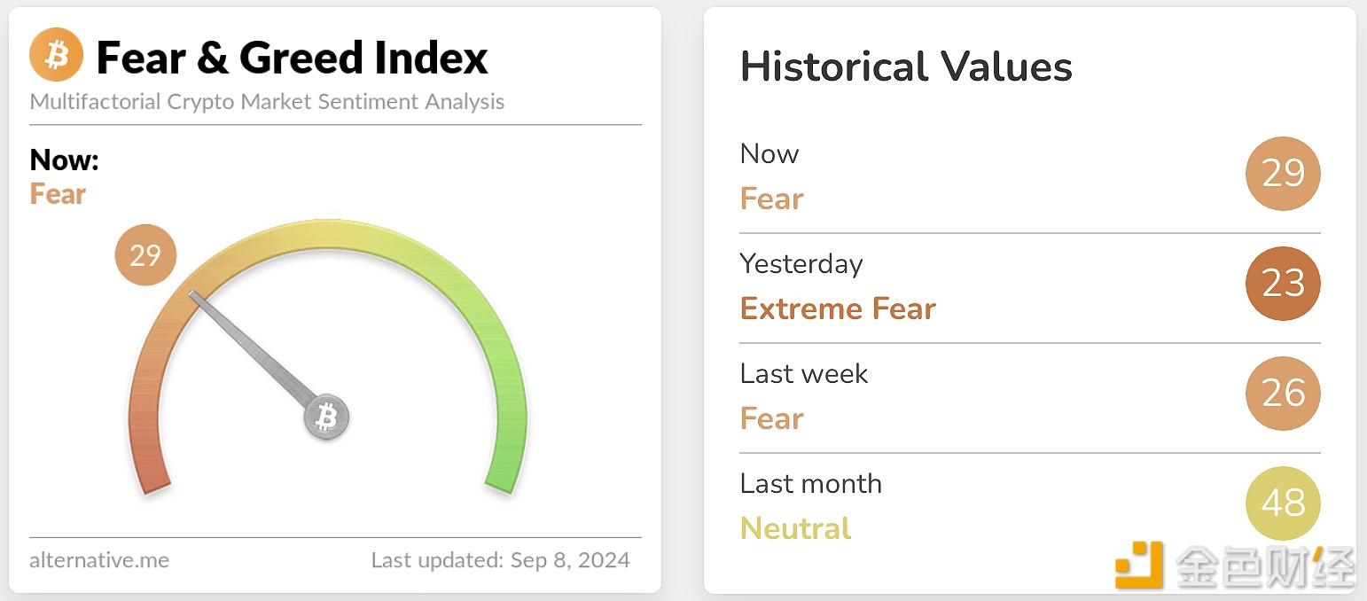 加密货币恐慌与贪婪指数现报29，恐慌情绪短暂缓和