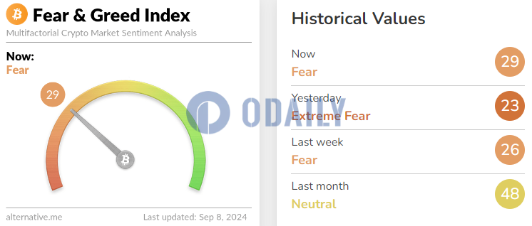 今日恐慌与贪婪指数升至29，等级由极度恐慌转为恐慌