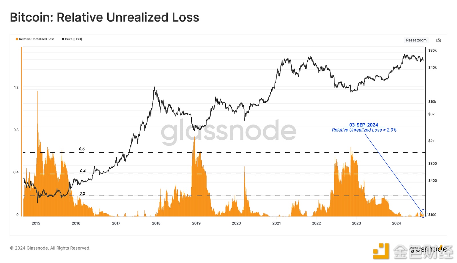 Glassnode：本周总未实现亏损占比特币市值触2.9%，处于历史较低水平