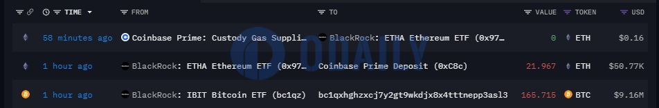 贝莱德IBIT向一个无明确标记地址转移约165枚BTC，价值916万美元