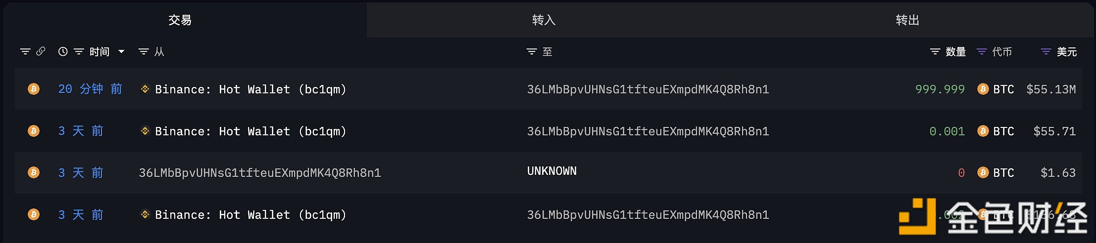 3天前创建的某鲸鱼地址于30分钟前从币安提出1,000枚BTC，价值5502万美元