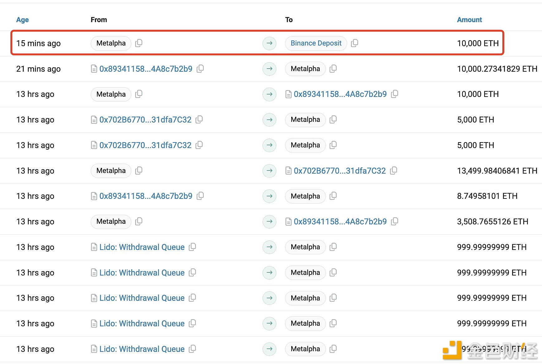 Metalpha于15分钟前再次向Binance存入10,000枚ETH，价值约2345万美元