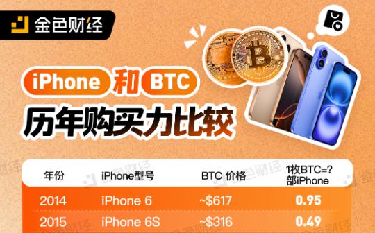 金色图览 | iPhone和BTC历年购买力比较