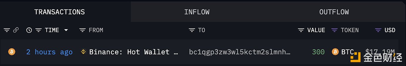 某新建地址2小时前从Binance提币300枚BTC