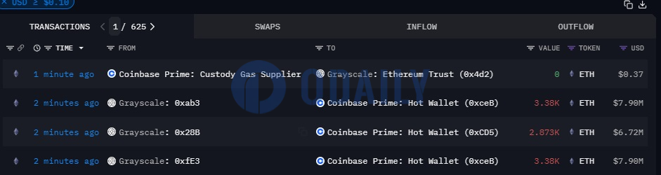 灰度向Coinbase Prime地址转移9,633枚ETH