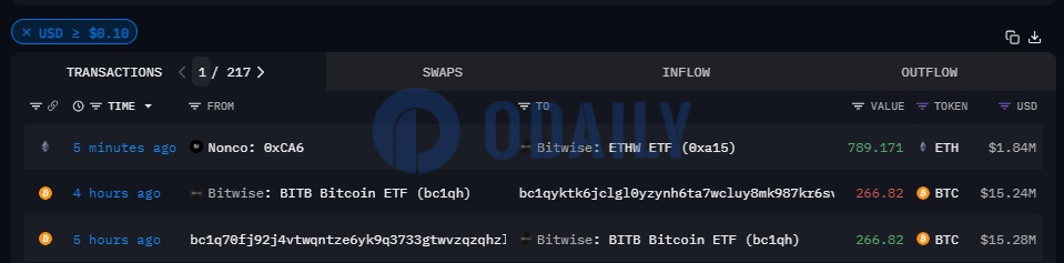 Bitwise BITB四小时前向一个无明确标记地址转移266.82枚BTC，ETHW收到约789枚ETH