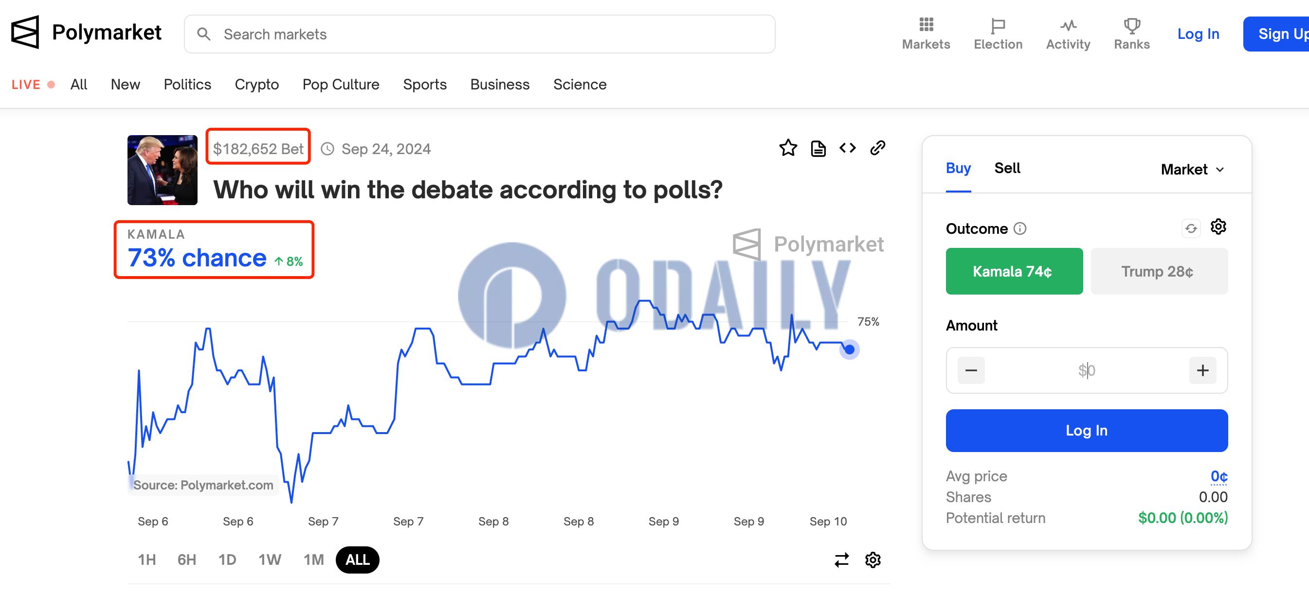 Polymarket上预测哈里斯赢得大选辩论概率为73%，参与资金突破18万美元