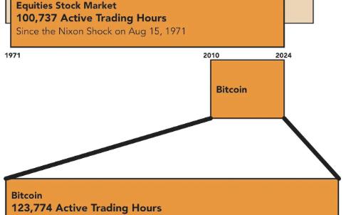 <b>观点：BTC在交易时间上已超过美元和黄金脱钩以来的美国股市</b>