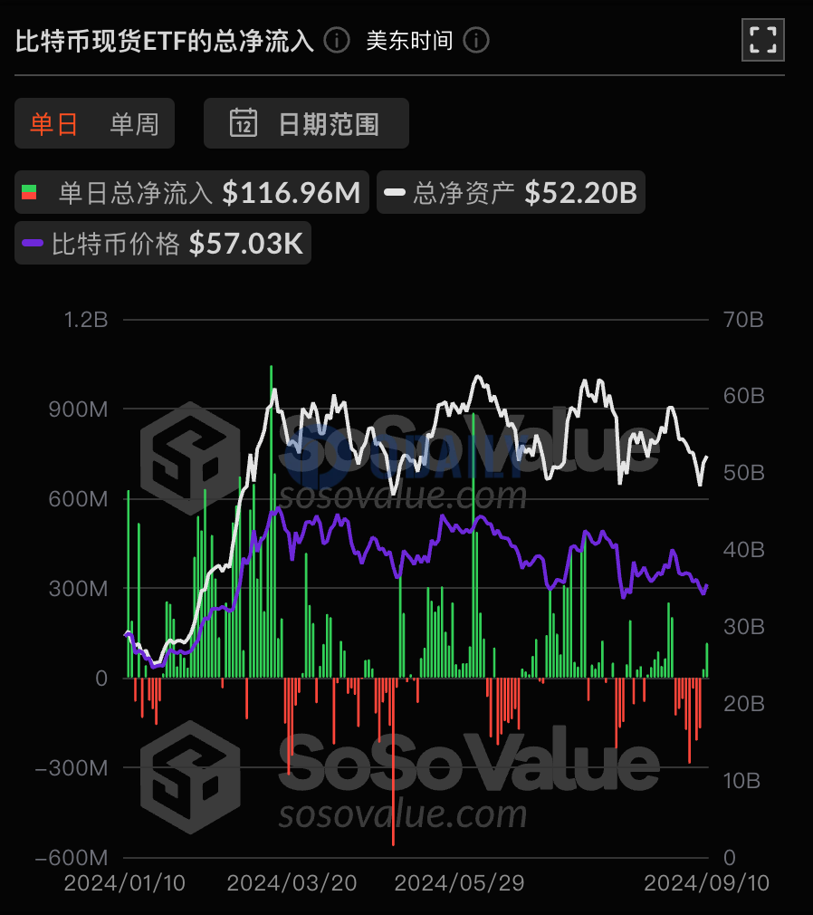 比特币现货ETF昨日总净流入1.17亿美元，ETF净资产比率达4.59%