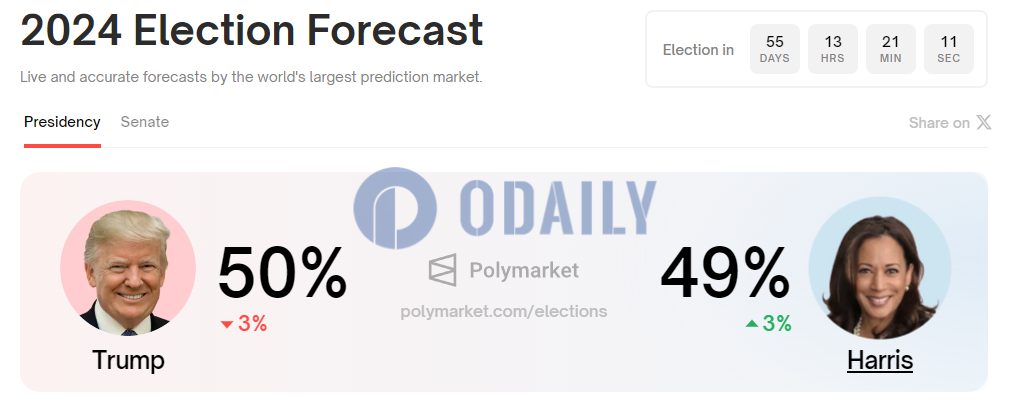 Polymarket上预测特朗普当选总统概率下降至50%，哈里斯胜选概率升至49%