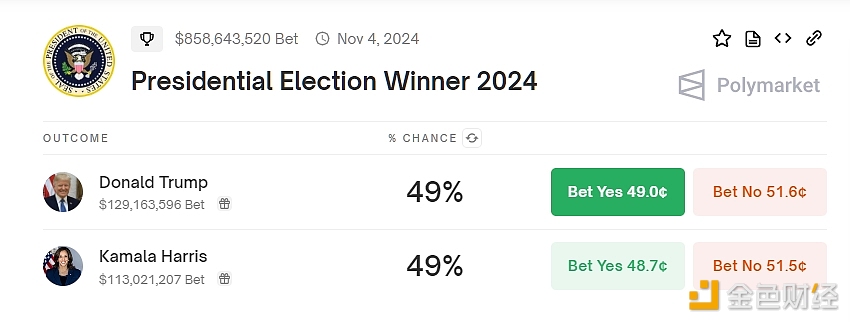 特朗普、哈里斯辩论已结束，Polymarket上预测双方胜选概率均为49%