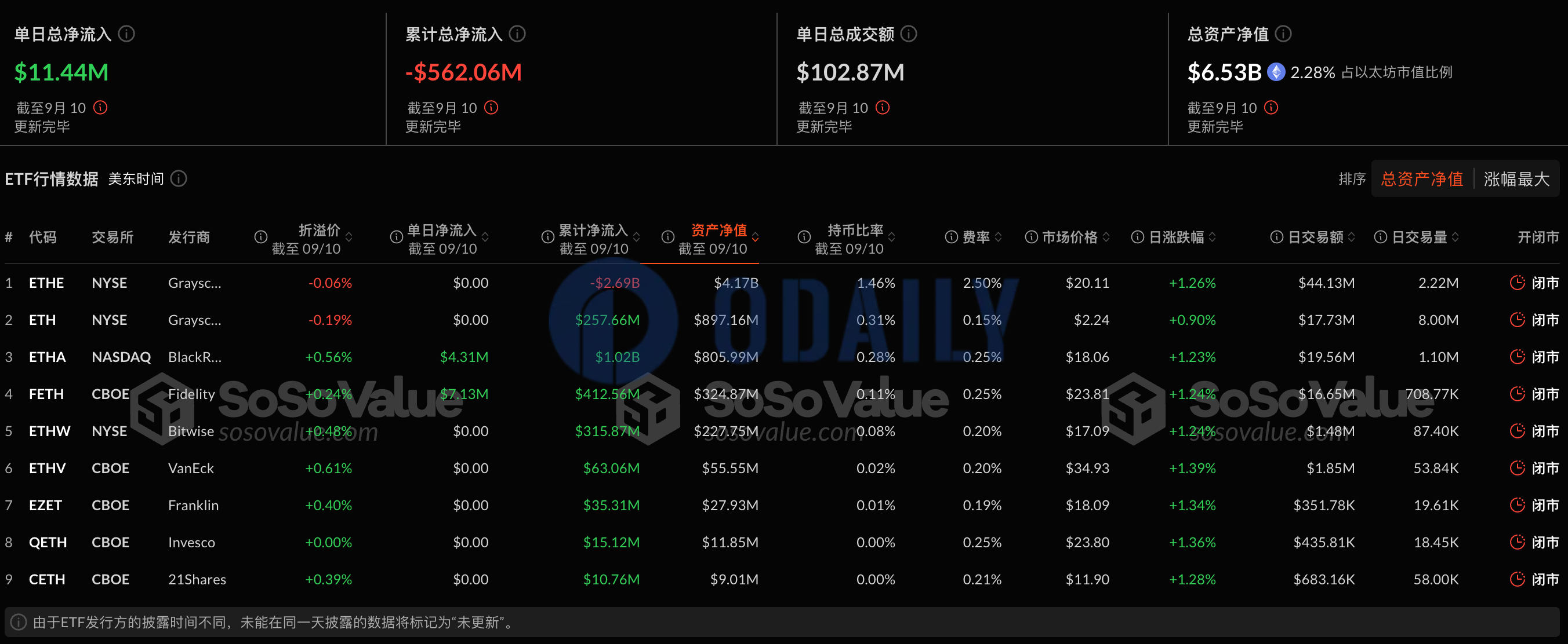 以太坊现货ETF昨日总净流入1143.70万美元，过去5日净流出后首次净流入