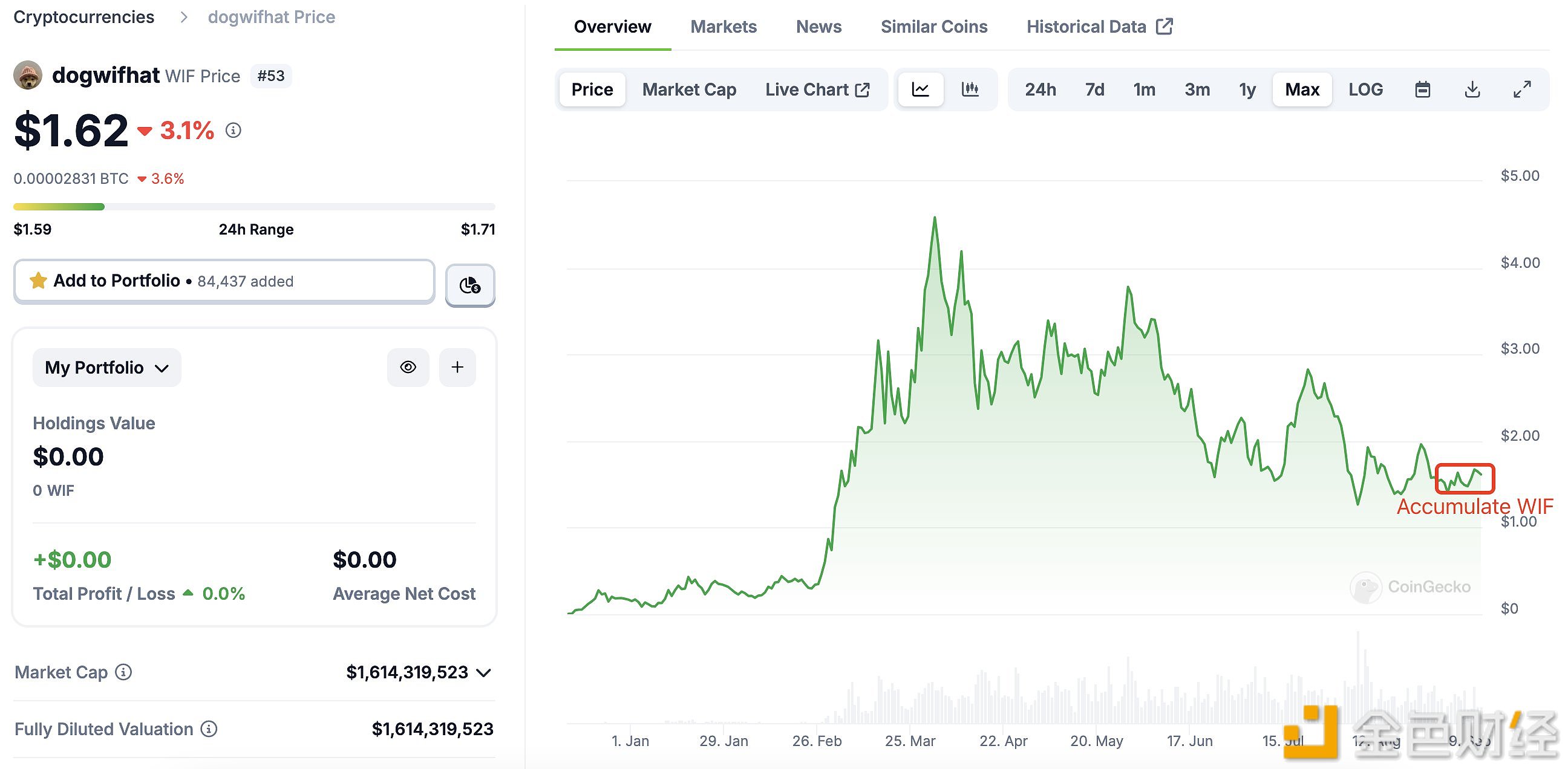 2只鲸鱼于过去两周内从Binance和Bybit累计囤积2,058万枚WIF，价值3,335万美元