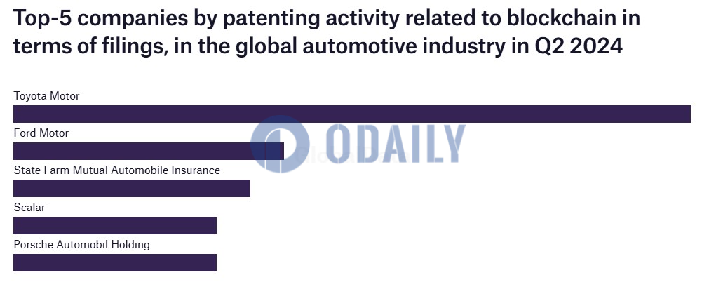 福特和丰田Q2提交至少43项区块链相关专利