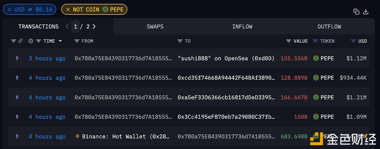 某地址于四小时前从Binance提出6839亿枚PEPE ，价值495万美元