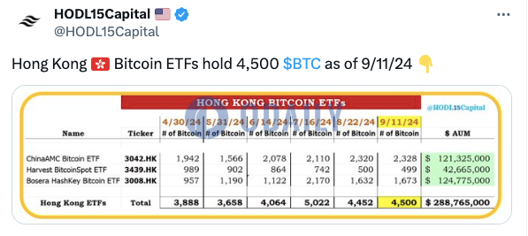 香港比特币现货ETF共计持有4500枚BTC