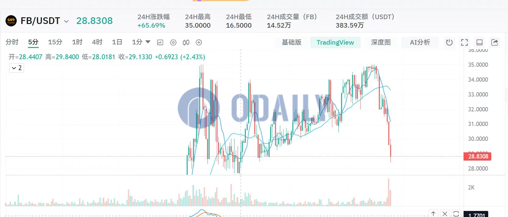 FB两小时下跌15%，暂报29.5 USDT