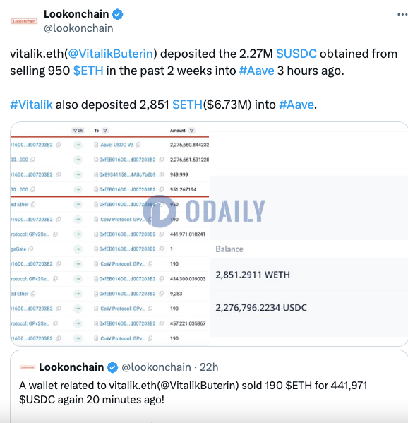 Vitalik向Aave存入2851枚ETH，约合673万美元