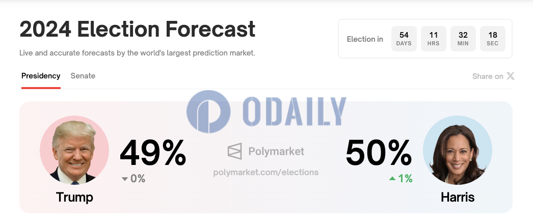 Polymarket上预测特朗普胜选概率降至49%，再次被哈里斯反超