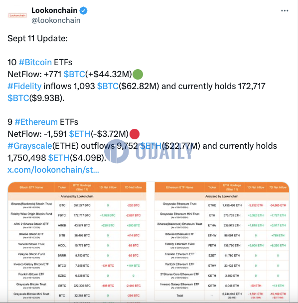 昨日美国比特币ETF净流入771枚BTC，以太坊ETF净流出1591枚ETH