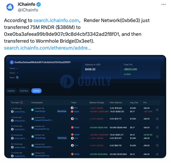 Render Network将7500万枚RNDR转至0xe0ba开头地址，之后转入Wormhole Bridge