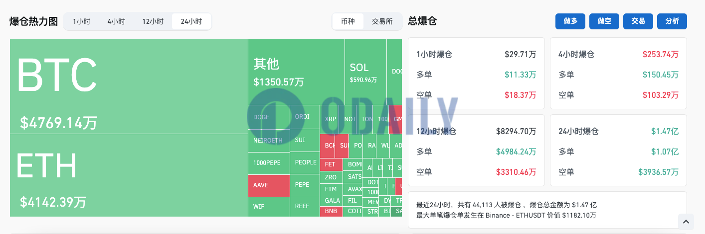 过去24小时全网爆仓1.47亿美元主爆多单，加密货币总市值降至约2.1万亿美元