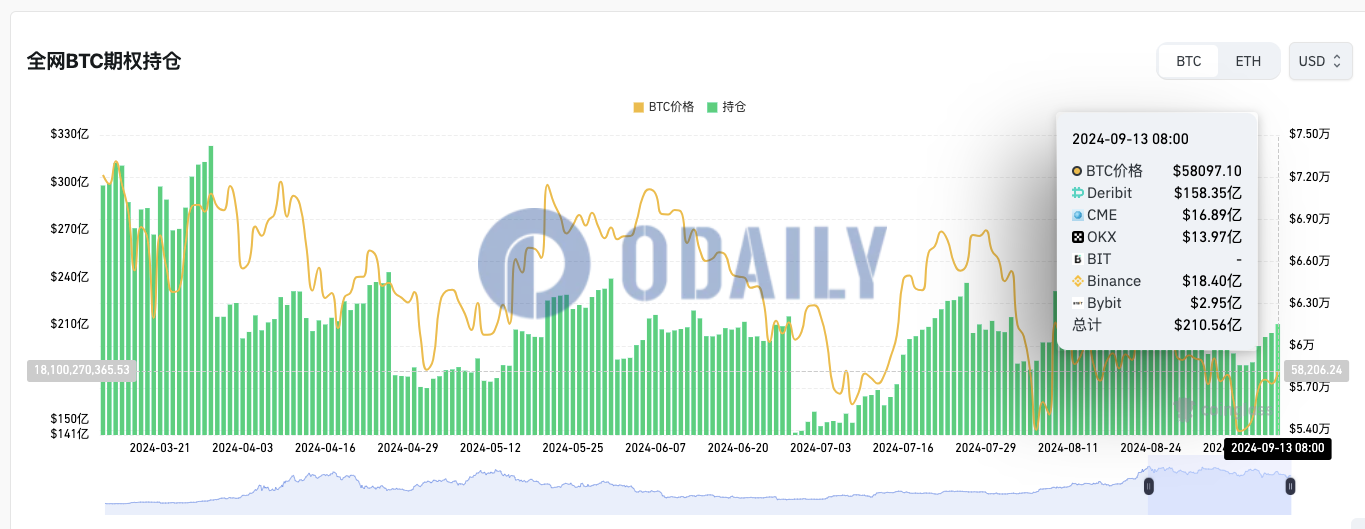 全网BTC期权未平仓头寸超210亿美元，ETH期权未平仓头寸超55亿美元