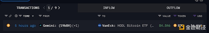 Gemini标记地址向VanEck现货比特币ETF转移约84枚BTC，价值超490万美元