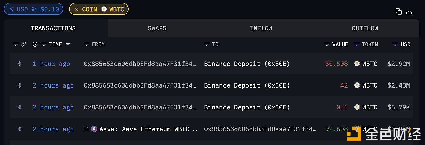 三年前建仓WBTC的巨鲸疑似于过去2小时清仓92枚WBTC，价值535万美元