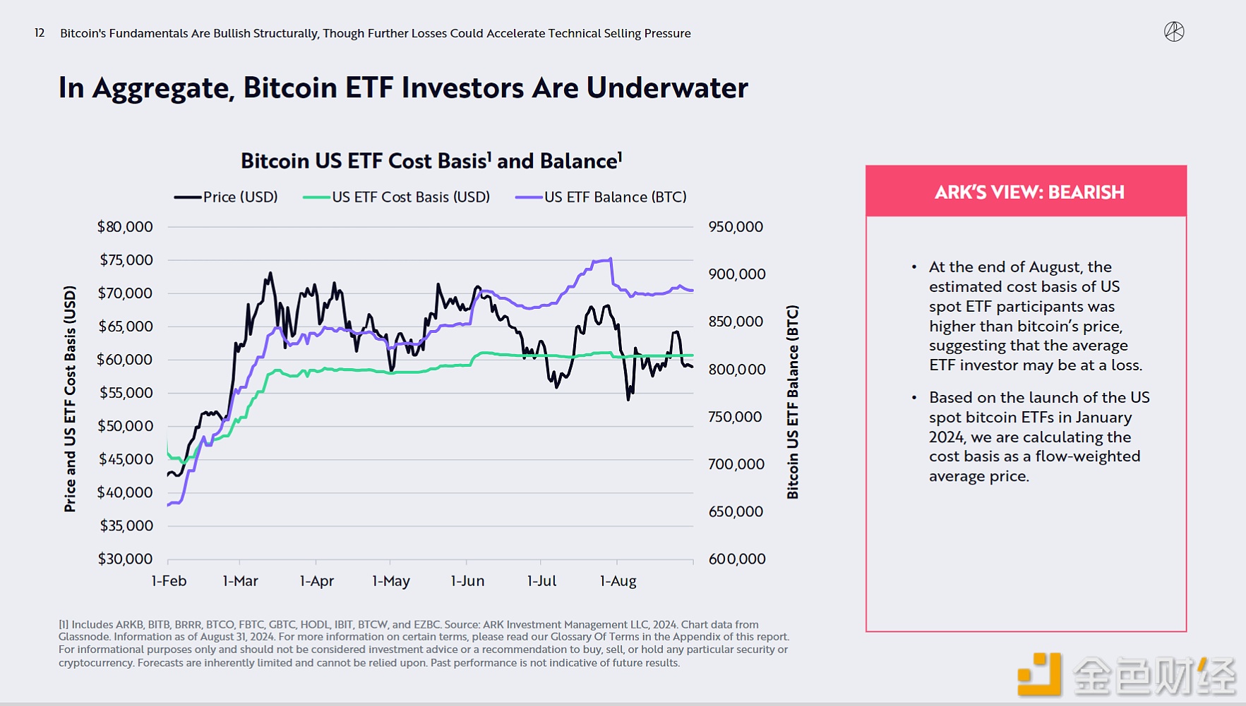 Ark Invest：美国现货比特币ETF投资者截止8月底可能处于亏损状态