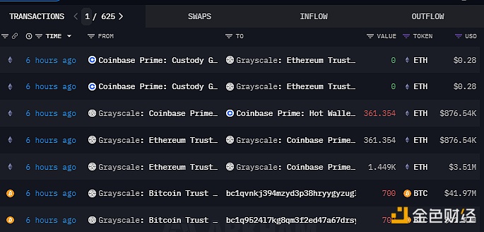 灰度六小时前向两个无明确标记地址转移总计1400枚BTC