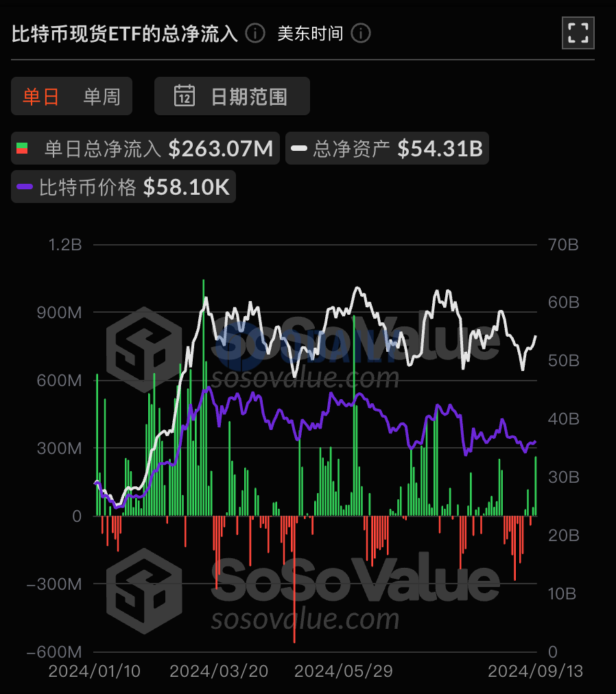 比特币现货ETF总资产净值为543.06亿美元，ETF净资产比率达4.59%