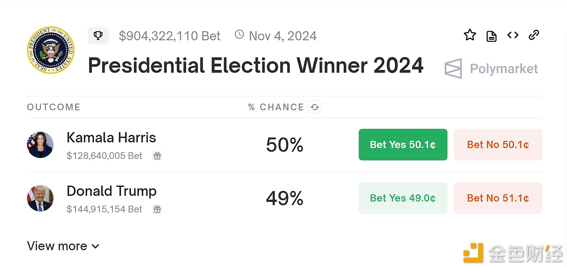 Polymarket上哈里斯美国总统选举胜选概率已超过特朗普