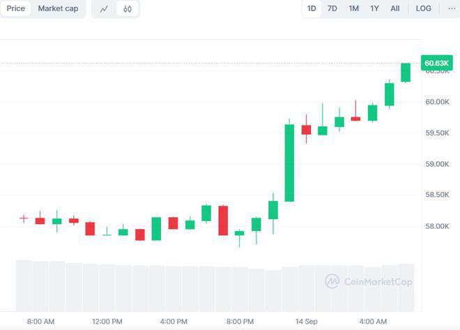 砸下11亿美元，比特币“大户”MicroStrategy三年来最大力度加码