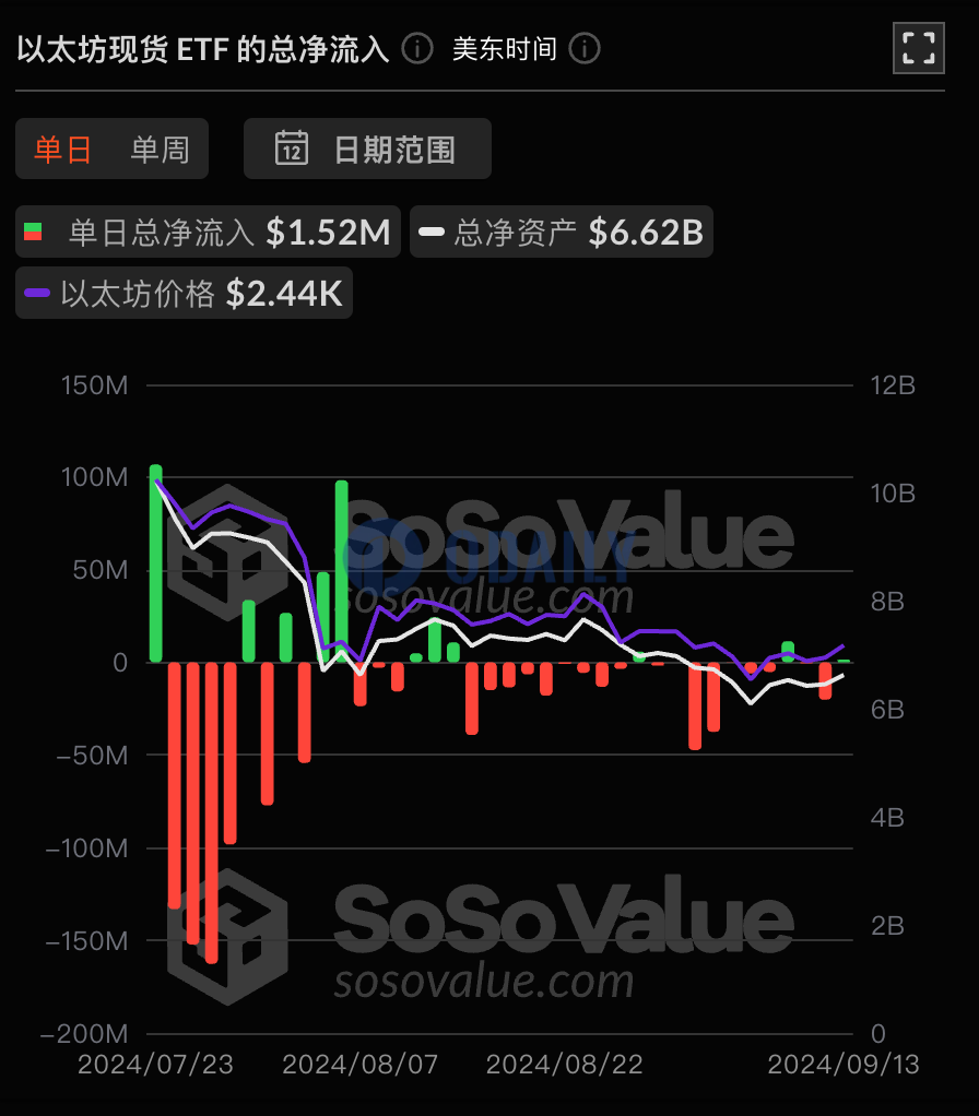 以太坊现货ETF总资产净值为66.23亿美元，ETF净资产比率达2.27%