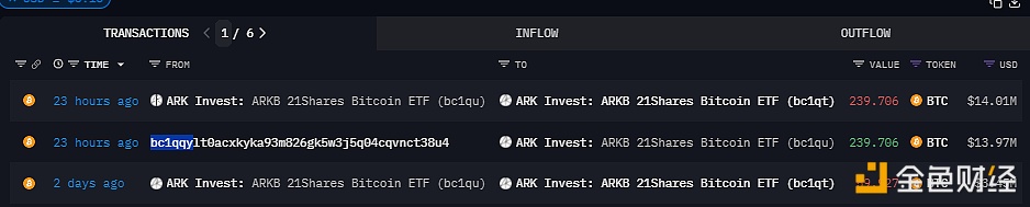 ARK Invest比特币ETF从未知地址收到约239枚BTC