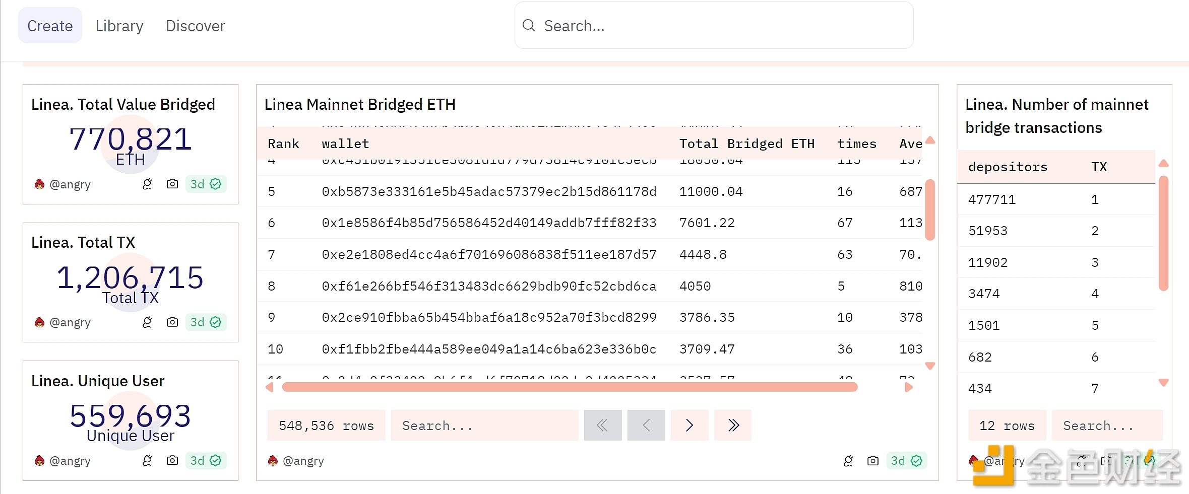 Linea主网已桥接转入超77万枚ETH