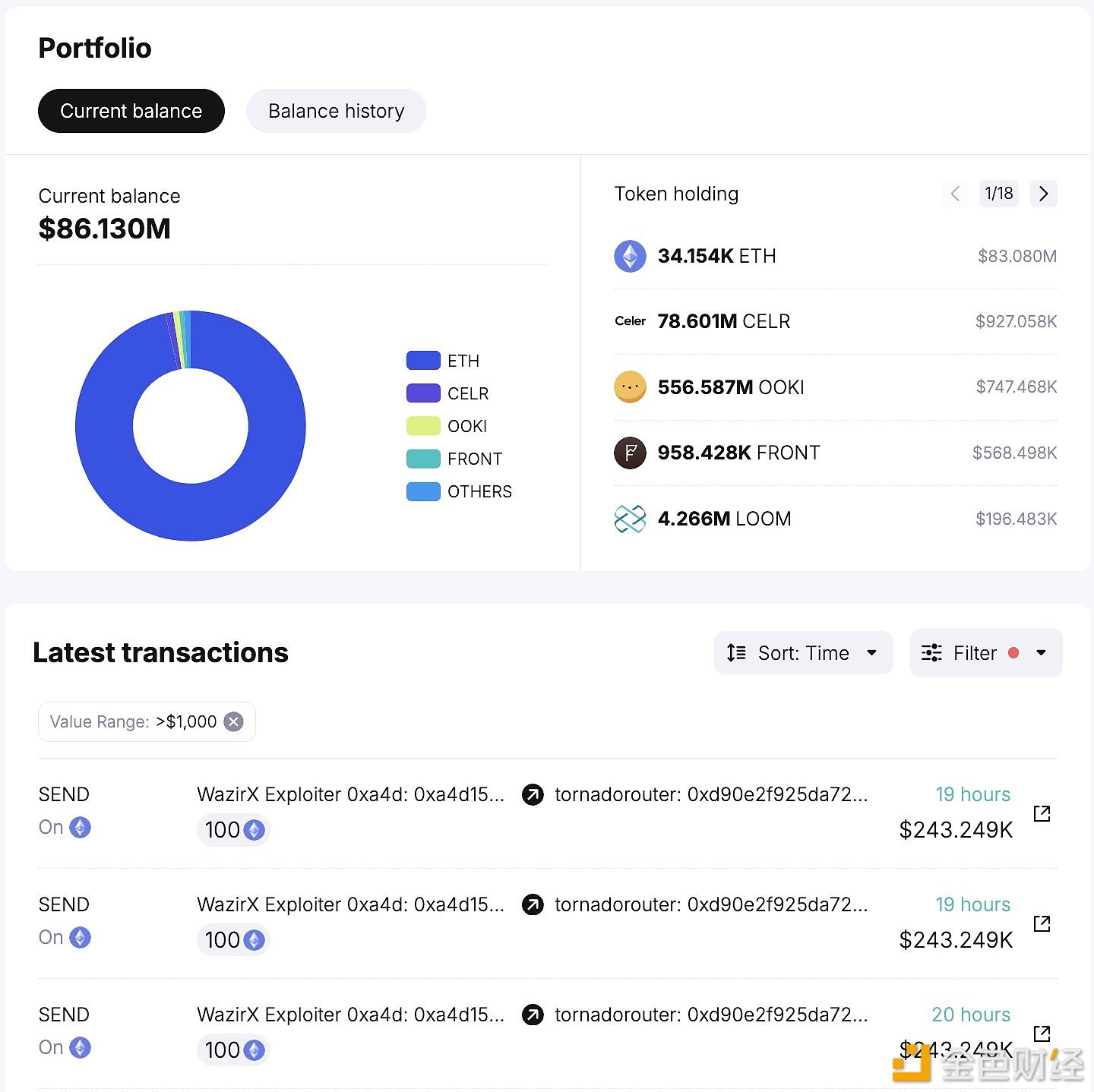 WazirX黑客目前持有34,154枚ETH，过去7天总累计向Tornado Cash转移20,000枚ETH