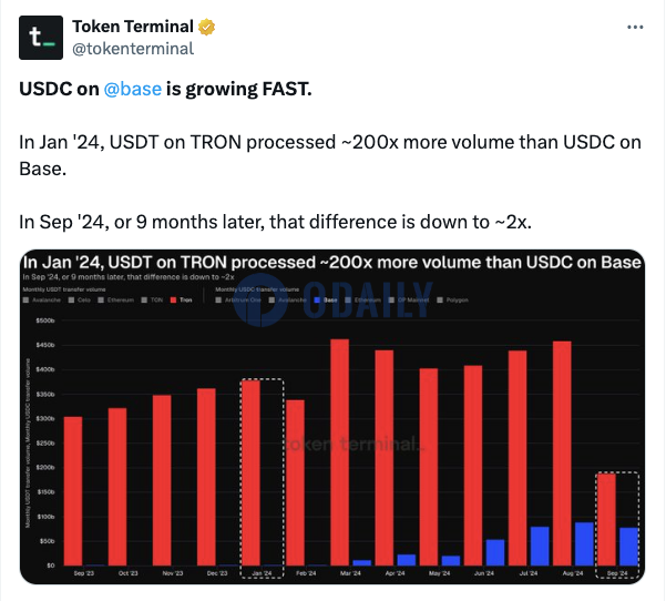 Base链上USDC显著增长，9月交易量接近TRON上USDT一半