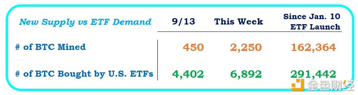 美国现货比特币ETF本周购买了6,892枚BTC，超出矿工生产量