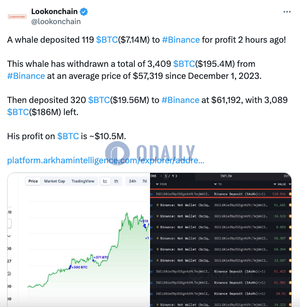 在BTC上获利1050万美元鲸鱼2小时前向币安存入119枚BTC，仍持有3089枚BTC