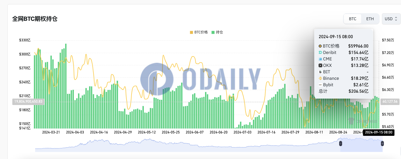 全网BTC期权未平仓头寸为206.56亿美元，ETH期权未平仓头寸为55.39亿美元