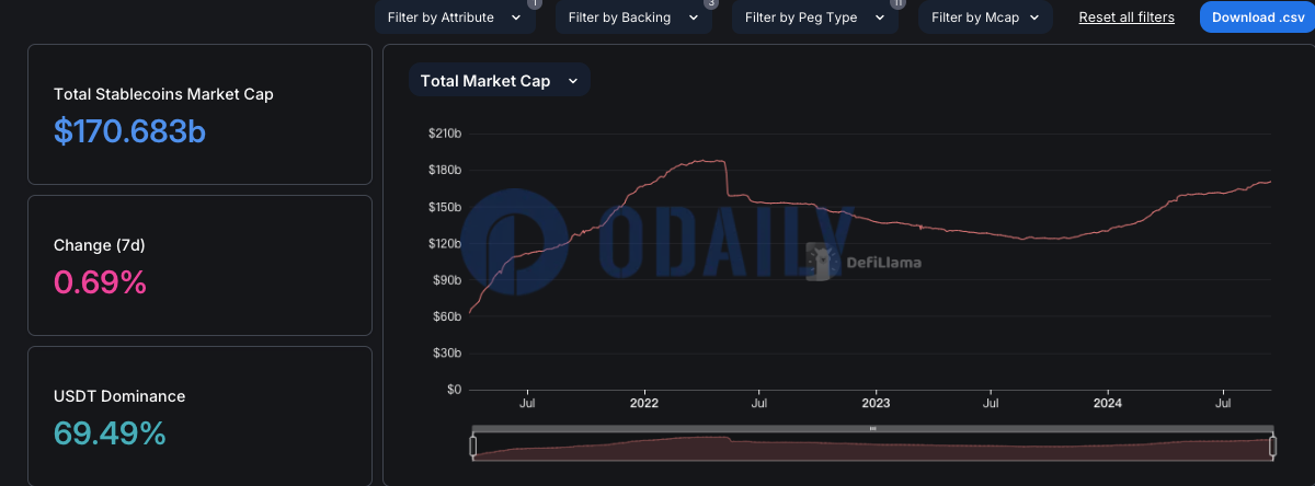 稳定币总市值重返1700亿美元上方，USDT市值超1186亿美元