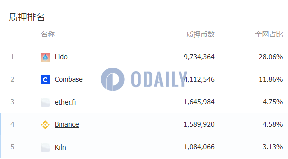 通过币安质押的ETH数量超150万枚