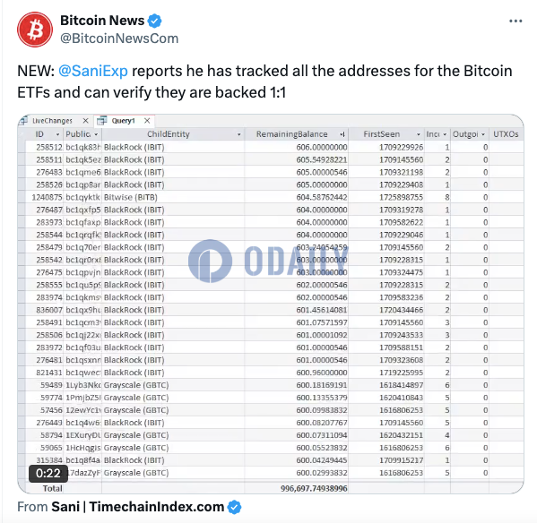 分析：已追踪全部比特币ETF地址，经验证均为1:1支持