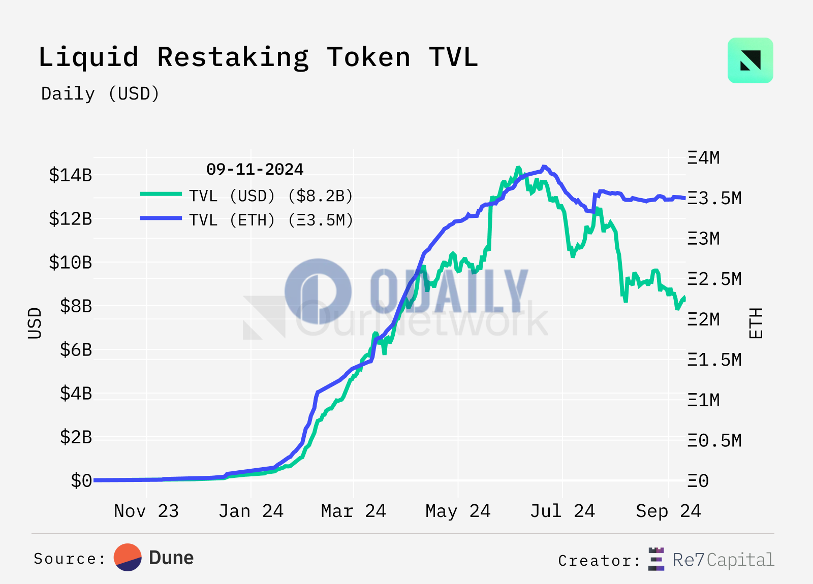 分析：流动性再质押协议TVL较6月峰值下降38%，EigenLayer市占率达84%居首位