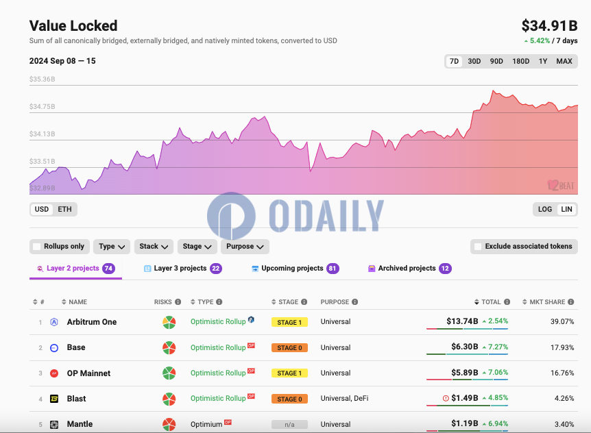 以太坊L2 TVL近350亿美元，7日增幅5.42%